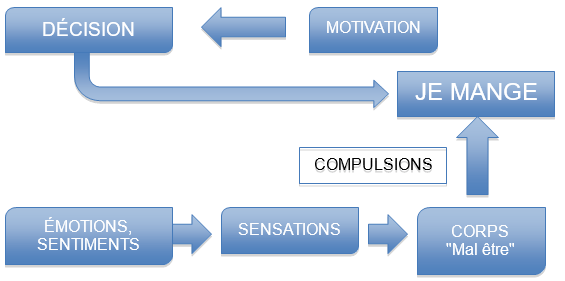 Compulsion alimentaire