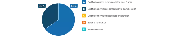 Résultats de certification des établissements Ramsay Santé au 03/03/2021